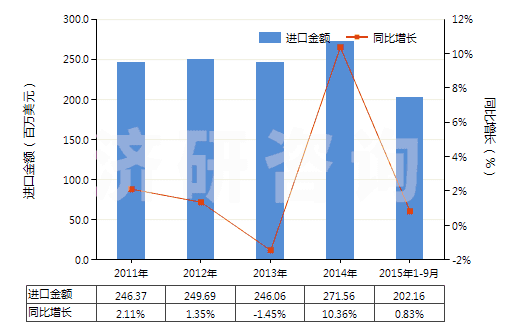2011-2015年9月中國(guó)顏料及以其為基本成分的制品(HS32041700)進(jìn)口總額及增速統(tǒng)計(jì) 2011-2015年9月中國(guó)顏料及以其為基本成分的制品(HS32041700)進(jìn)口總額及增速統(tǒng)計(jì)